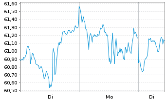 Chart ProShares Ultra QQQ - 1 Woche