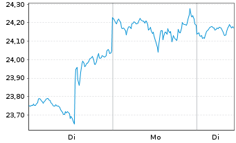 Chart ProShares Ultra Telecommunic. - 1 Woche