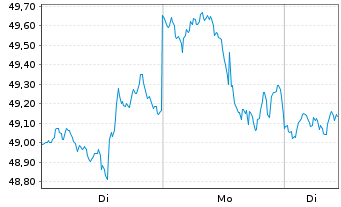 Chart ProShares Ultra Dow30 - 1 Woche