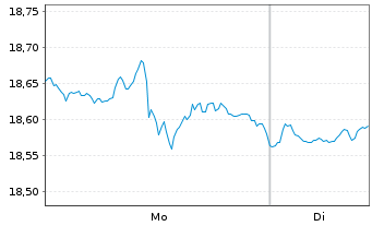Chart ProSh.Ultrash.Leh.7-10 Y.Trea. - 1 Woche