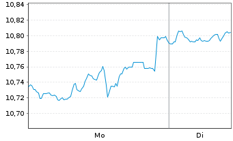 Chart ProShares Short MSCI EAFE - 1 Woche