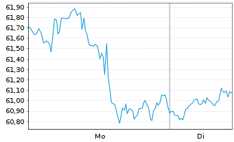 Chart ProShares Ultra Midcap400 - 1 Woche