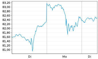 Chart ProShares Ultra Technology - 1 Woche
