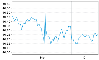 Chart ProShares Ultra Industrials - 1 Woche