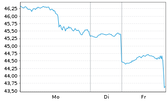 Chart ProShares Ultra Consumer Svcs - 1 Woche