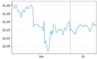 Chart ProShares Ultra Bas.Materials - 1 Woche