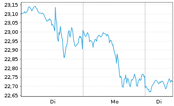 Chart ProShares Ultra SmallCap600 - 1 Woche