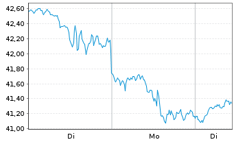 Chart ProShares Ultra Russell2000 - 1 Woche