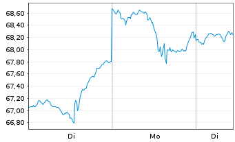 Chart ProShares Ultra MSCI Em.Mkts - 1 Woche