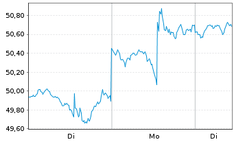 Chart ProShares Ultra Real Estate - 1 Woche