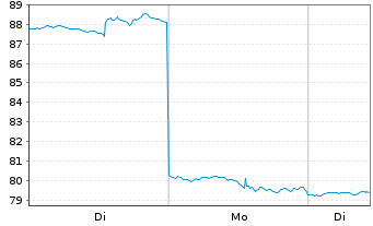 Chart ProShares Ultra Financials - 1 Woche
