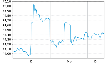 Chart ProShares Ultra MSCI Japan - 1 Woche