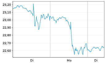Chart ProShares UltraPro MidCap400 - 1 Woche