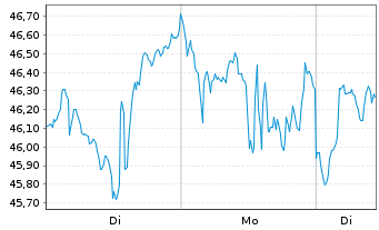 Chart ProShares UltraPro QQQ - 1 Woche