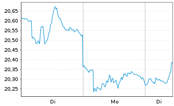Chart ProShares Short 20+ Year Trea. - 1 Woche