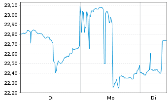 Chart ProShares Ultra FTSE China 25 - 1 Woche