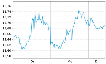 Chart ProShares Short Russell 2000 - 1 Woche