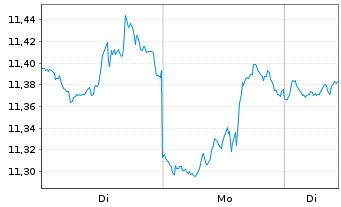 Chart ProShares Short S&P Sm.Cap600 - 1 Woche