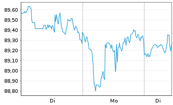 Chart ProShs S&P 500 Divid.Arist.ETF - 1 Woche