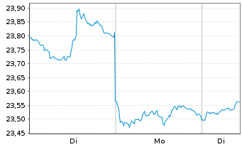 Chart ProShares Short 7-10Year Trea. - 1 Woche