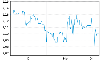 Chart Prospect Capital Corp. - 1 Woche