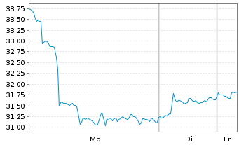Chart ProShares Ether Strategy ETF USD - 1 Woche