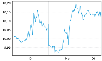 Chart ProShs-UltraPro Sh.M.C.400 NEW USD Dis. - 1 Woche