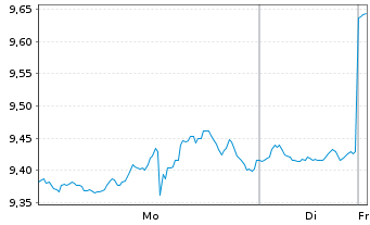 Chart ProShares Ultrasht Industrials New USD Dis. - 1 Woche