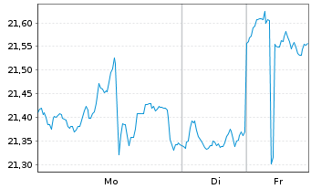 Chart ProShares Ultrasht MSCI Japan - 1 Woche