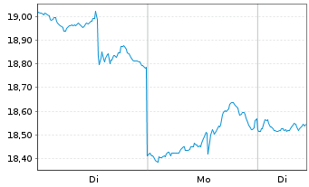 Chart ProShares UltraSht FTSE Europe - 1 Woche