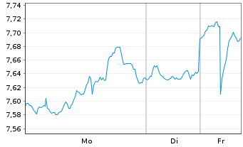 Chart ProShares Ultrashort MSCI EAFE - 1 Woche