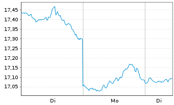 Chart ProShares Sht MSCI Emerg.Mkts - 1 Woche