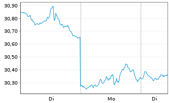 Chart ProShares Short S&P500 - 1 Woche