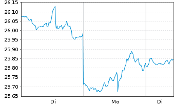 Chart ProShares Short Financials - 1 Woche