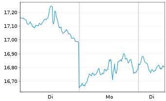 Chart ProShares UltraShort QQQ - 1 Woche