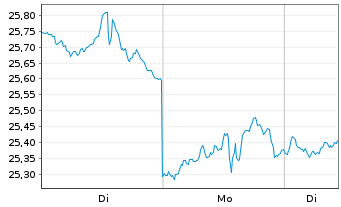 Chart ProShares Short QQQ - 1 Woche