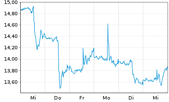 Chart ProShares Ultrasht Industrials - 1 Week