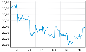 Chart ProShares Short MSCI EAFE - 1 Week