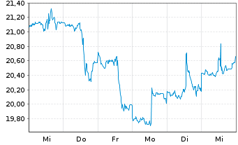 Chart ProShs U.Short MSCI Brazil Ca. - 1 Week
