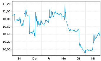 Chart ProShares Ultrasht Tech.New - 1 Week