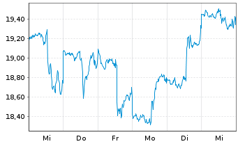 Chart ProShares UltraSht Consu.Goods - 1 Week