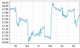 Chart ProShares Ultrasht Basic Mate. - 1 Week