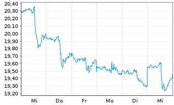 Chart ProShares Short S&P Sm.Cap600 - 1 Week