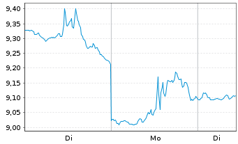 Chart ProShares Ultrasht Tech.New - 1 Woche