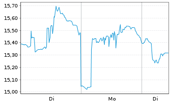 Chart ProShs Ultrashort FTSE China50 - 1 Woche