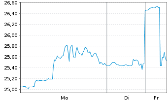 Chart ProShares Ultrasht Semiconduc. - 1 Woche