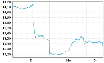 Chart ProShs U.Short MSCI Brazil Ca. - 1 Woche