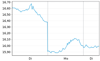 Chart ProSh.Ultrasht MSCI Emerg.Mkts - 1 Woche