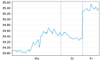 Chart ProShs Ult.Pro Sh.Russ.2000 - 1 Woche