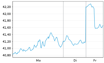 Chart ProShs UltraPro Sh.S&P 500 New - 1 Woche